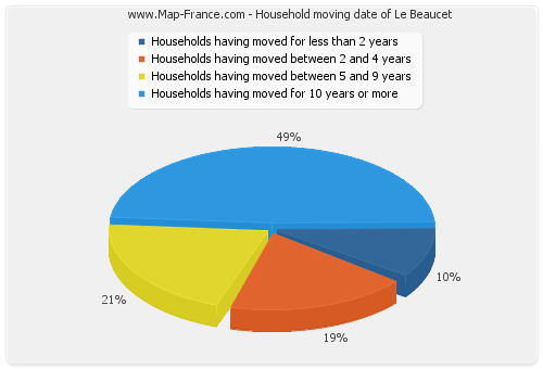 Household moving date of Le Beaucet